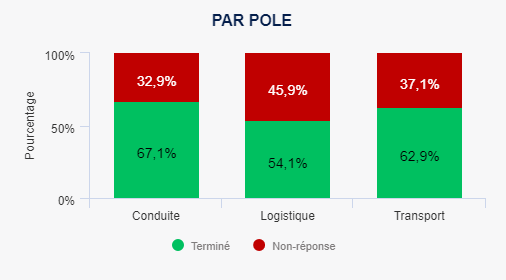 Taux de réponses par pôle