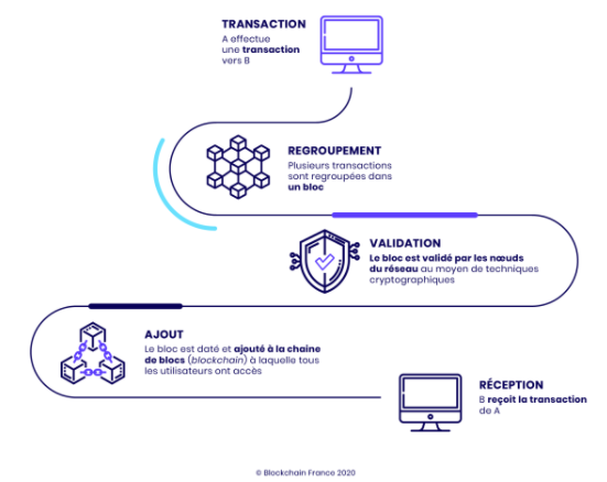 Schéma de fonctionnement blockchain