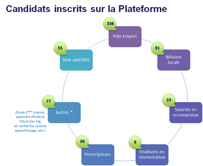 Sur 620 incrits : 336 de Pôle Emploi, 91 de missions locales, 23 salariés, 8 étudiants, 30 prescripteurs, 77 autres (recherche contrat apprentissage, Ecole 2ème chance, etc.), 55 non spécifiés