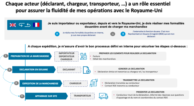 role acteurs operation douaniere