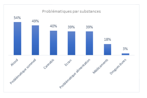 Stats par substances