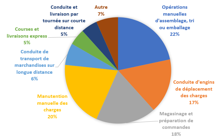 Répartition des recrutements - Enquête AFT France Logistique