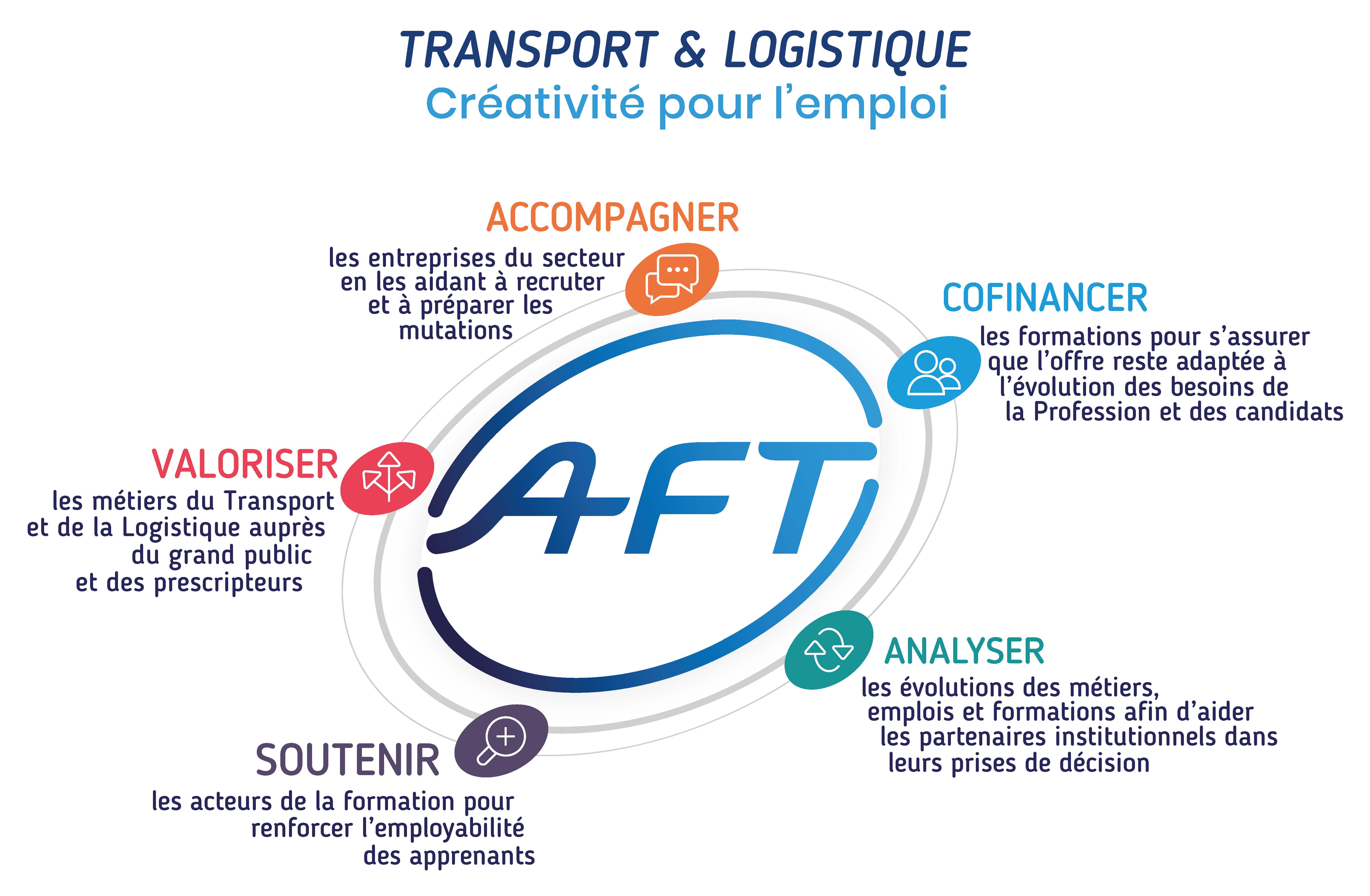 Les 5 missions de l'AFT