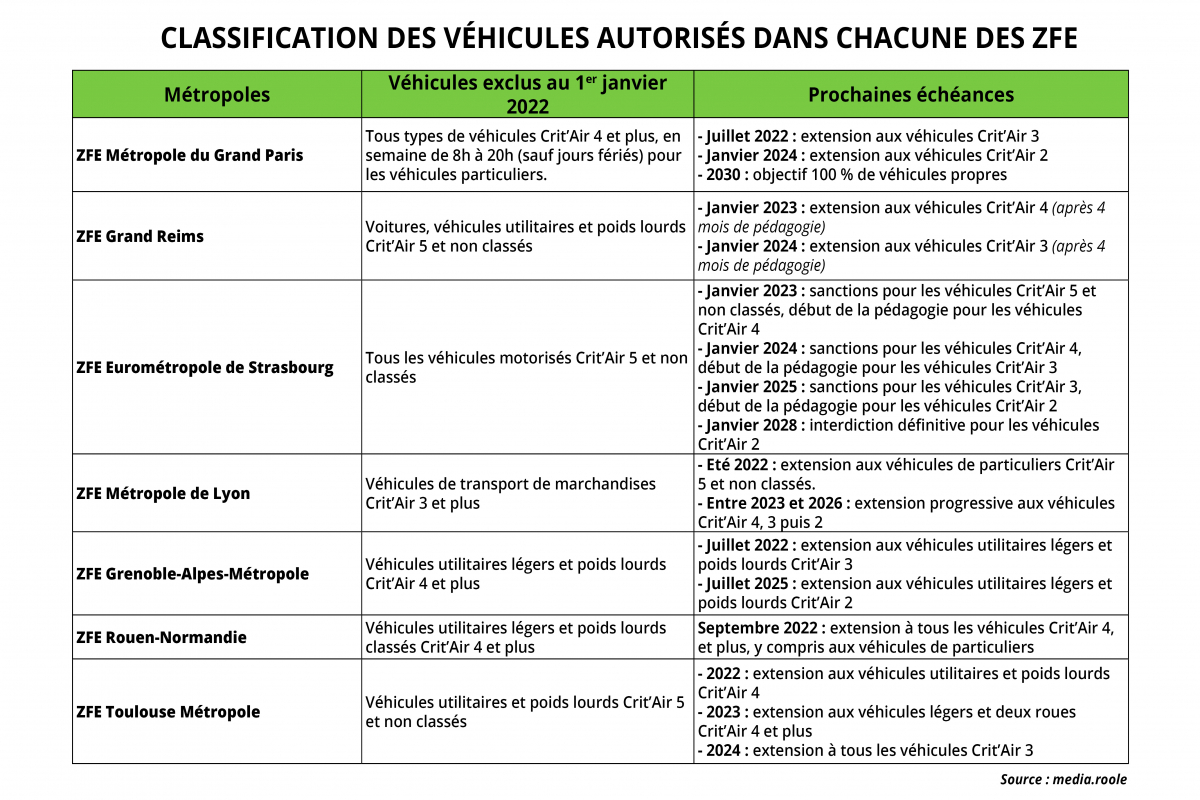 Classification des véhicules autorisés dans chacune des ZFE