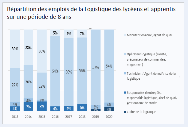 Repartition_Emploi_BacProLog_10ans AFT