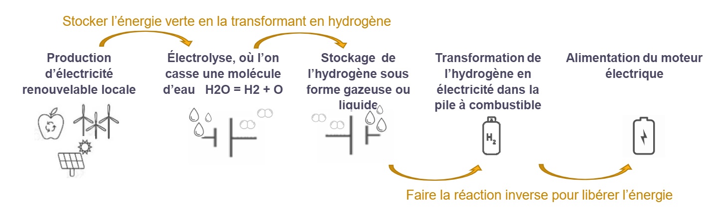 Faire la réaction inverse pour libérer l’énergie