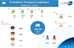 Effectifs des Formations Transport Logistique de 2011 à 2019