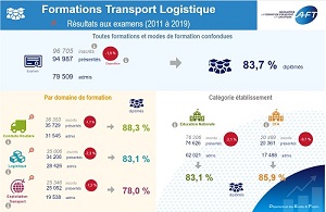 Résultats des Formations Transport Logistique de 2011 à 2019