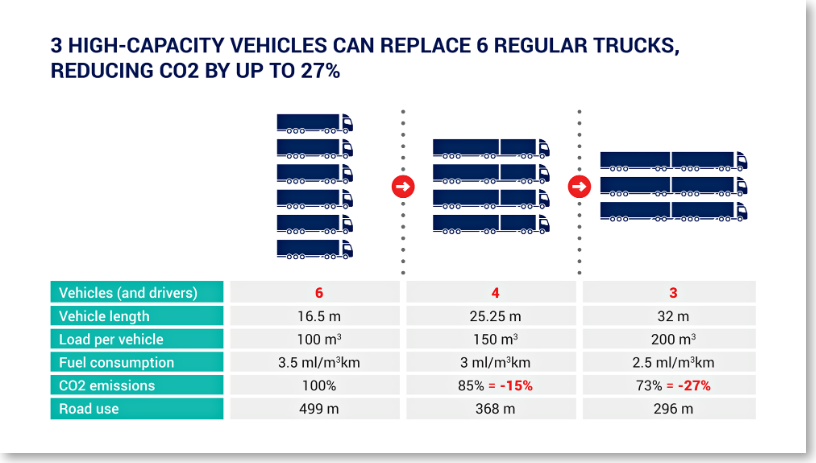 Capacité des méga-camions