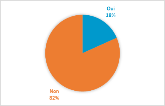 Répartition des répondants OF/moniteurs sur le recours au simulateur