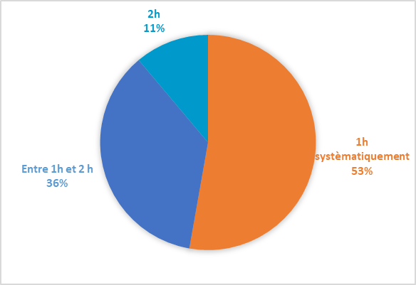 Répartition des répondants OF/moniteurs sur le temps de conduite individuelle 