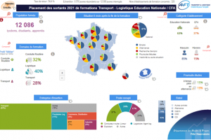 Plus de trois lycéens et apprentis sur cinq en emploi